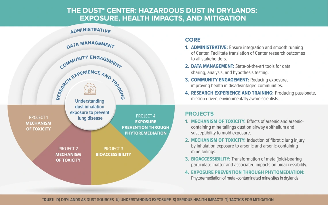 Overview | Superfund Research Center